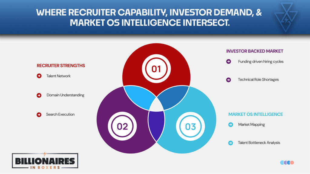 Market OS AI helps recruiters find the exact markets where they are most profitable.
