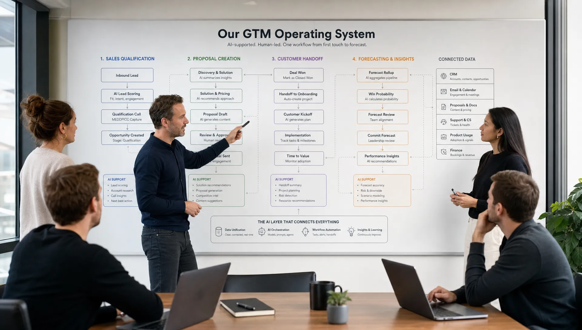 A founder-led B2B team gathered around a wall-sized workflow map that connects sales qualification, proposal creation, customer handoff, and forecasting into one AI-supported operating system.