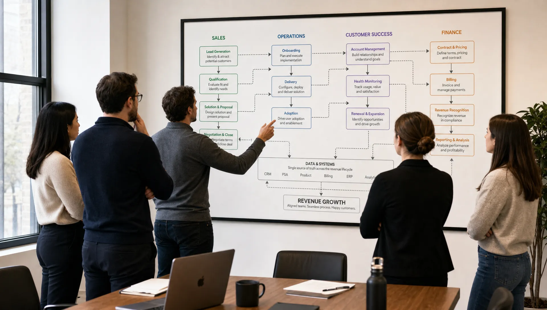 A founder-led B2B team reviewing an integrated workflow map on a conference room wall, with sales, operations, customer success, and finance processes connected into one revenue system, viewed from behind the group at a slight angle.