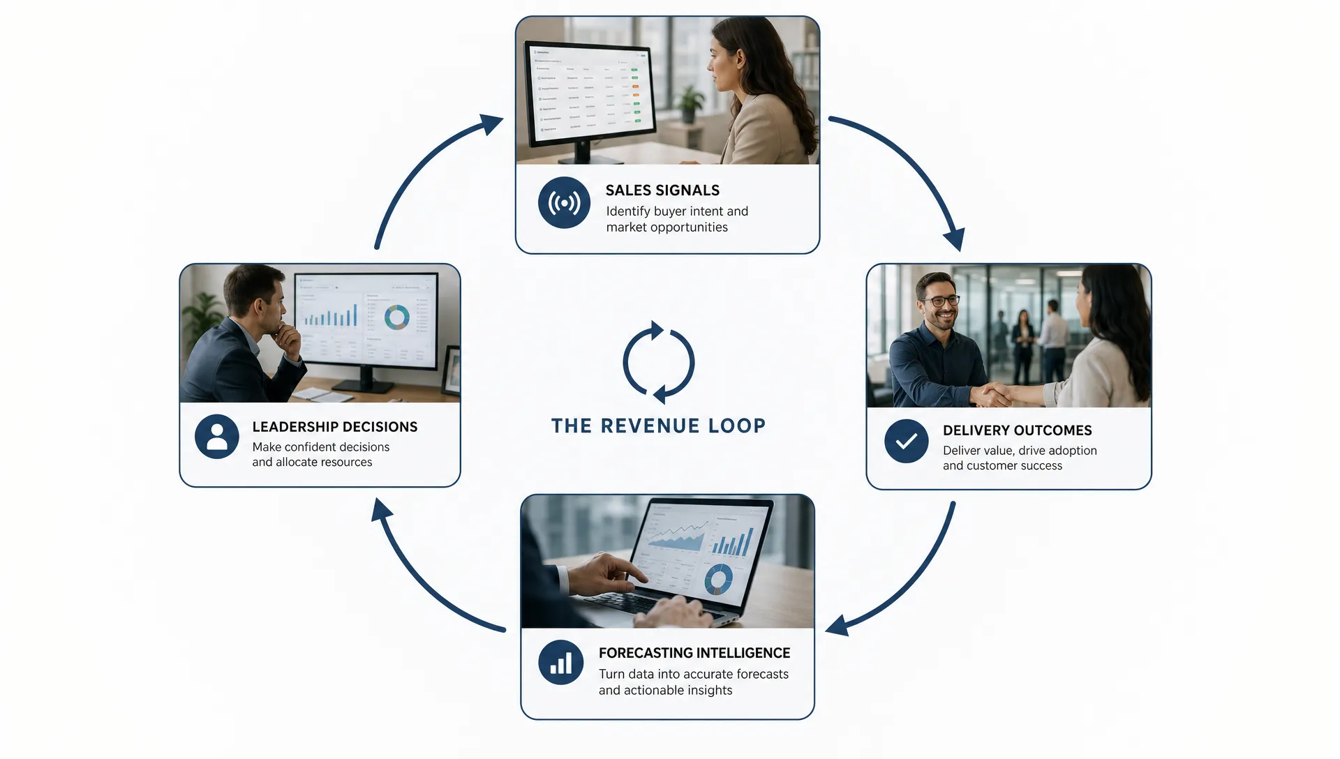 A simple connected workflow diagram showing sales signals, delivery outcomes, forecasting intelligence, and leadership decisions feeding into each other in a continuous revenue loop.