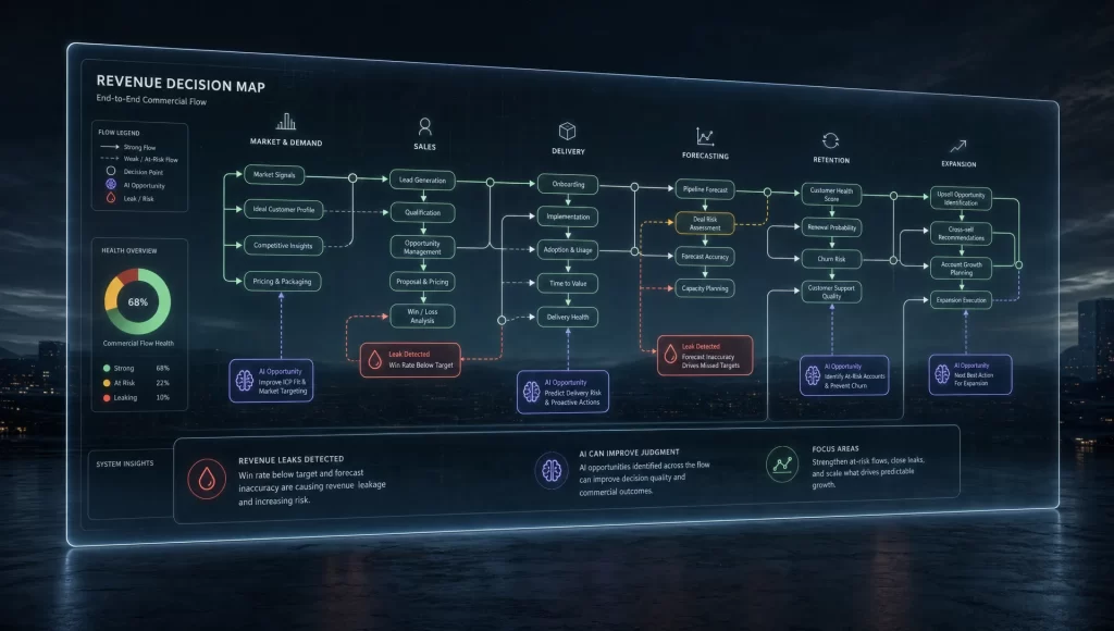 AI Services That Create Revenue, Not Just Automation
