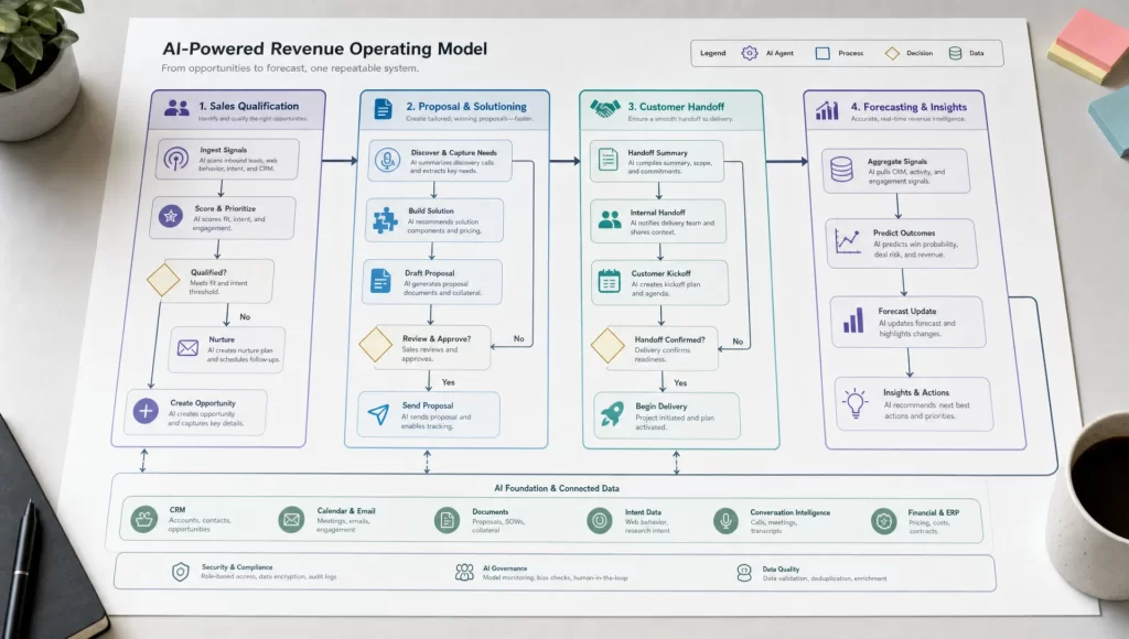 How AI Business Solutions Fix Bottlenecks at Scale