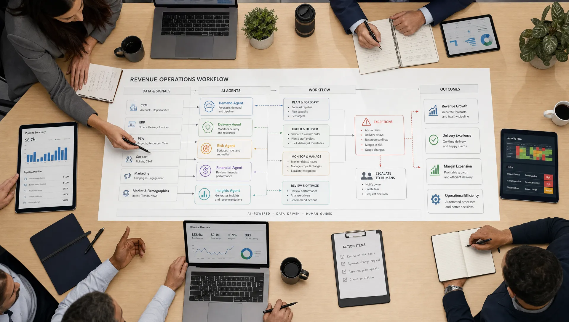 A B2B revenue operations workspace showing connected sales, delivery, and forecasting workflows, with AI agents routing tasks, surfacing risks, and escalating exceptions to human leaders, viewed from above on a shared operations table.