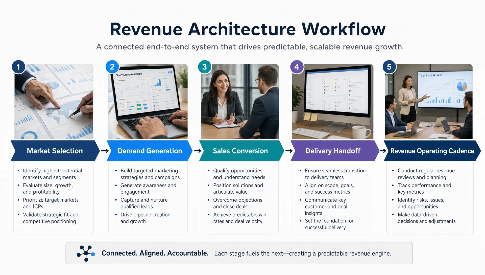 A clear revenue architecture workflow showing five connected elements: market selection, demand generation, sales conversion, delivery handoff, and revenue operating cadence.
