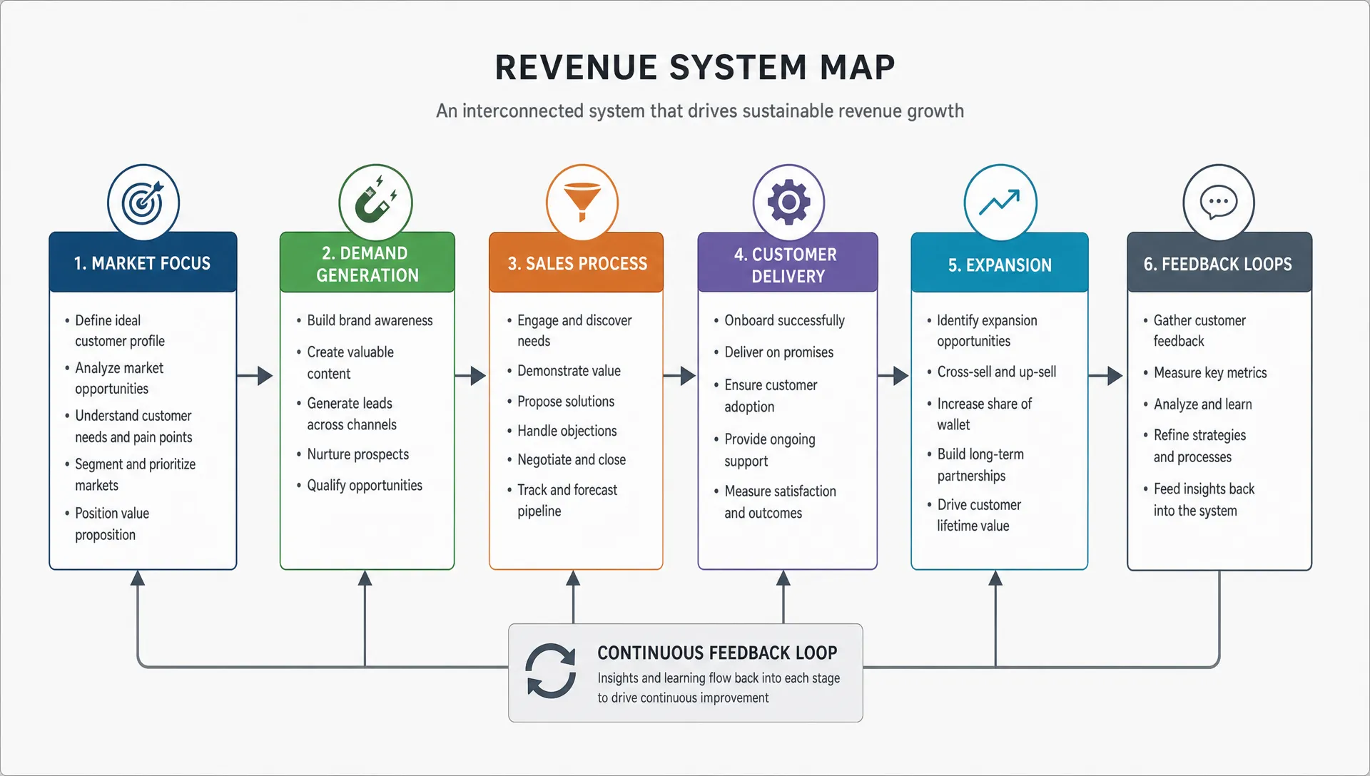 A revenue system map shows connected stages for market focus, demand generation, sales process, customer delivery, expansion, and feedback loops.