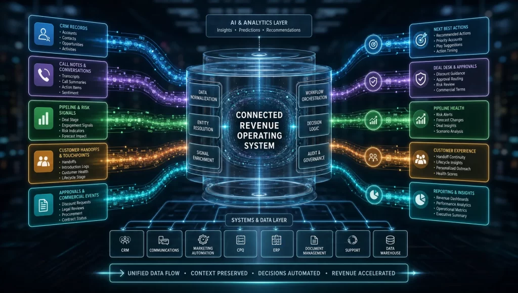 AI Infrastructure Solutions for Scalable Revenue Ops